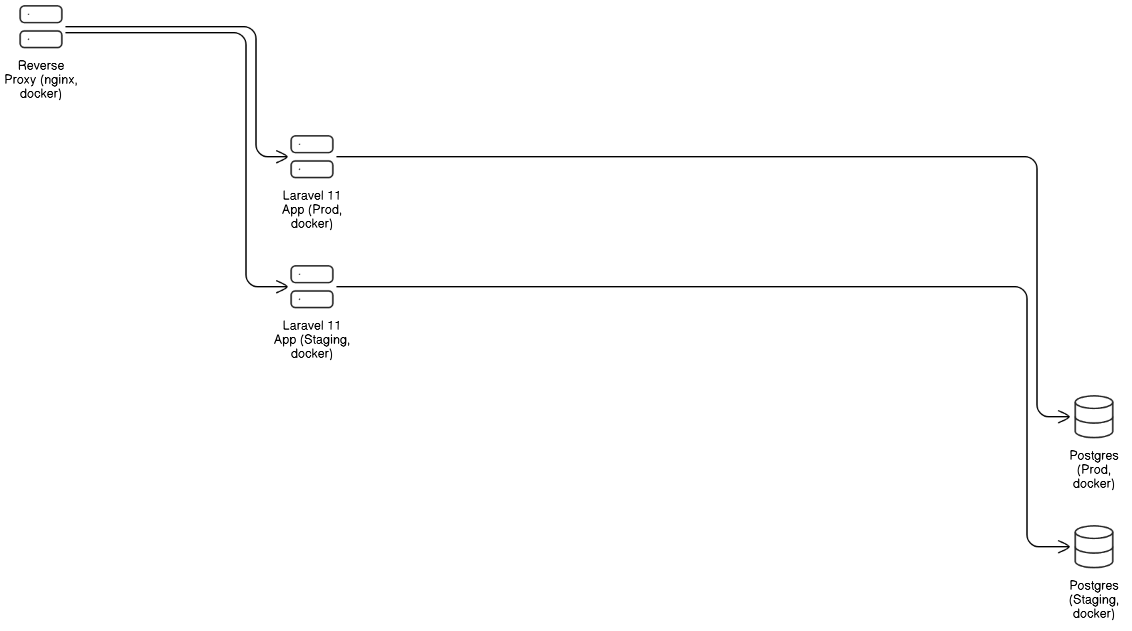 Nginx Reverse Proxy Setup